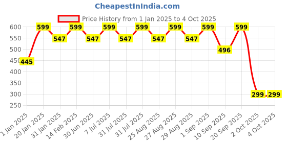 myntra.com BAESD Unisex Kids Printed Sweatshirt baesd Price History Graph from 1 Jan 2025 to 4 Oct 2025
