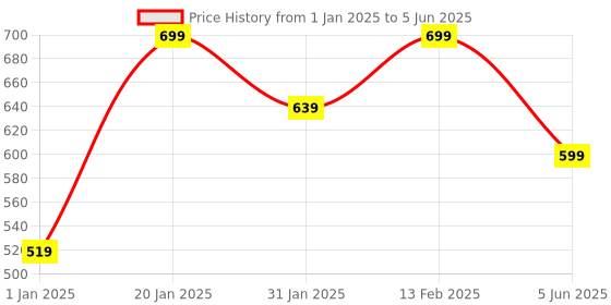myntra.com BAESD Unisex Kids Printed Sweatshirt baesd Price History Graph from 1 Jan 2025 to 5 Jun 2025