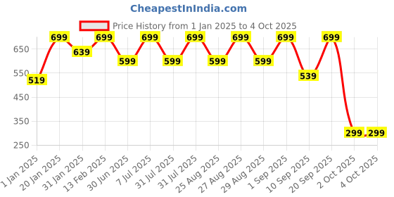 myntra.com BAESD Unisex Kids Printed Sweatshirt baesd Price History Graph from 1 Jan 2025 to 4 Oct 2025