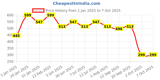 myntra.com BAESD Unisex Kids Printed Sweatshirt baesd Price History Graph from 1 Jan 2025 to 4 Oct 2025