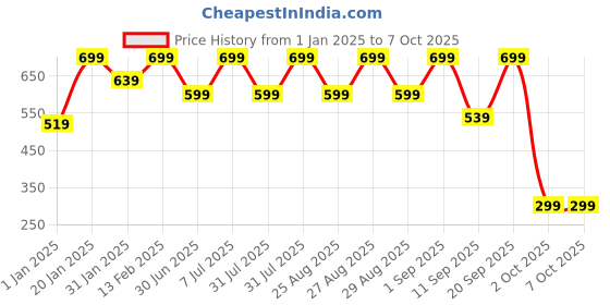 myntra.com BAESD Unisex Kids Printed Sweatshirt baesd Price History Graph from 1 Jan 2025 to 4 Oct 2025