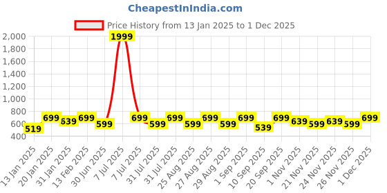 myntra.com BAESD Unisex Kids Printed Sweatshirt baesd Price History Graph from 13 Jan 2025 to 1 Dec 2025