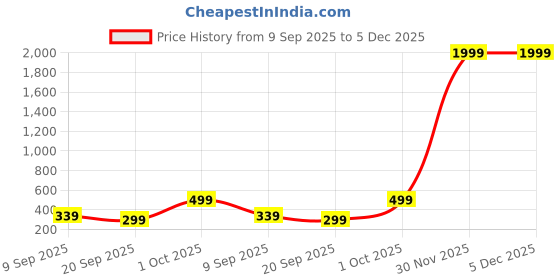 myntra.com BAESD Unisex Kids Printed Sweatshirt baesd Price History Graph from 9 Sep 2025 to 5 Dec 2025