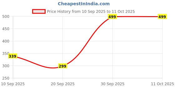 myntra.com BAESD Unisex Kids Printed Sweatshirt baesd Price History Graph from 10 Sep 2025 to 4 Oct 2025