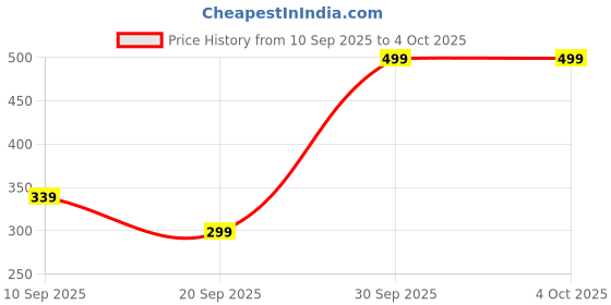 myntra.com BAESD Unisex Kids Printed Sweatshirt baesd Price History Graph from 10 Sep 2025 to 4 Oct 2025