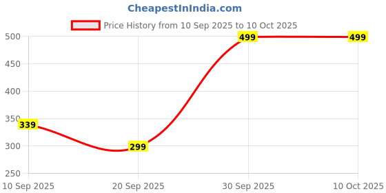myntra.com BAESD Unisex Kids Printed Sweatshirt baesd Price History Graph from 10 Sep 2025 to 4 Oct 2025