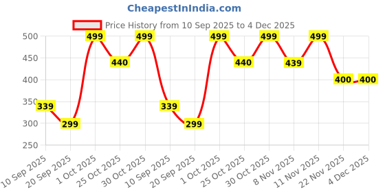 myntra.com BAESD Unisex Kids Printed Sweatshirt baesd Price History Graph from 10 Sep 2025 to 4 Dec 2025