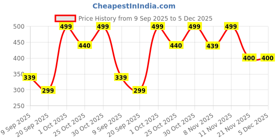 myntra.com BAESD Unisex Kids Printed Sweatshirt baesd Price History Graph from 9 Sep 2025 to 5 Dec 2025