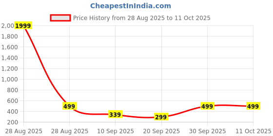 myntra.com BAESD Unisex Kids Printed Sweatshirt baesd Price History Graph from 28 Aug 2025 to 4 Oct 2025
