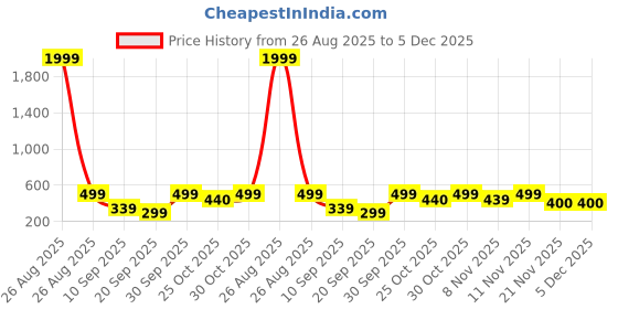 myntra.com BAESD Unisex Kids Printed Sweatshirt baesd Price History Graph from 26 Aug 2025 to 5 Dec 2025