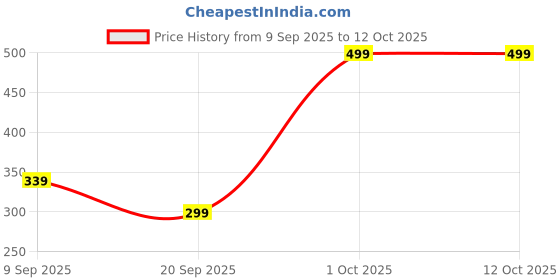myntra.com BAESD Unisex Kids Printed Sweatshirt baesd Price History Graph from 9 Sep 2025 to 4 Oct 2025