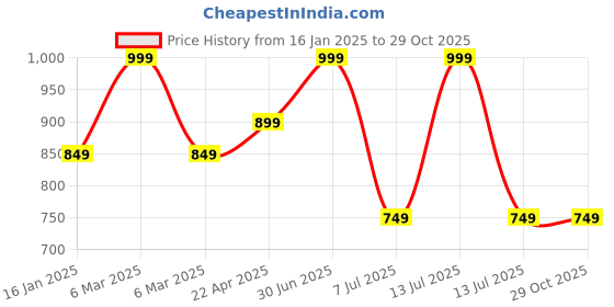 myntra.com BAESD Unisex Kids Printed T-shirt baesd Price History Graph from 16 Jan 2025 to 28 Oct 2025