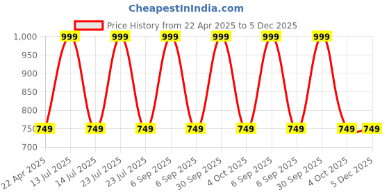 myntra.com BAESD Unisex Kids Printed T-shirt baesd Price History Graph from 22 Apr 2025 to 5 Dec 2025