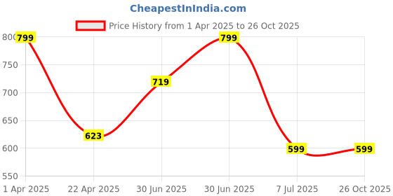 myntra.com BAESD Unisex Kids Printed T-shirt baesd Price History Graph from 1 Apr 2025 to 25 Oct 2025