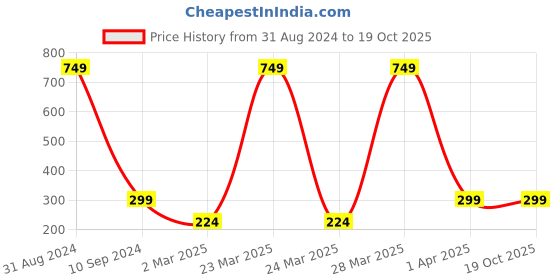 myntra.com BAESD Unisex Kids Printed T-shirt with Shorts baesd Price History Graph from 31 Aug 2024 to 17 Oct 2025