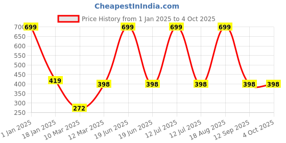 myntra.com BAESD Unisex Kids Printed T-shirt with Shorts baesd Price History Graph from 1 Jan 2025 to 4 Oct 2025