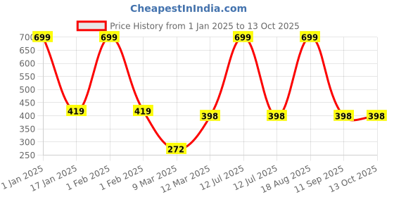 myntra.com BAESD Unisex Kids Printed T-shirt with Shorts baesd Price History Graph from 1 Jan 2025 to 4 Oct 2025
