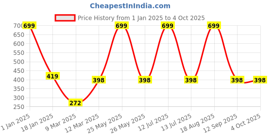 myntra.com BAESD Unisex Kids Printed T-shirt with Shorts baesd Price History Graph from 1 Jan 2025 to 4 Oct 2025