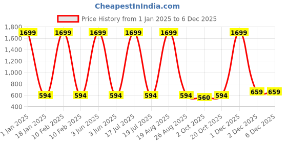 myntra.com BAESD Unisex Kids Printed T-shirt with Shorts baesd Price History Graph from 1 Jan 2025 to 4 Dec 2025