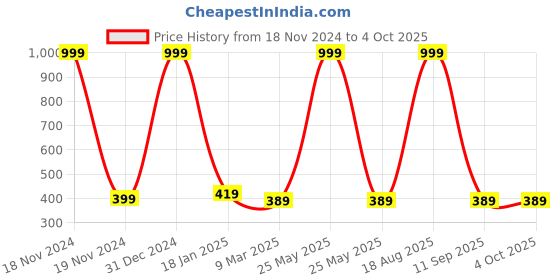myntra.com BAESD Unisex Kids Printed T-shirt with Shorts baesd Price History Graph from 18 Nov 2024 to 4 Oct 2025