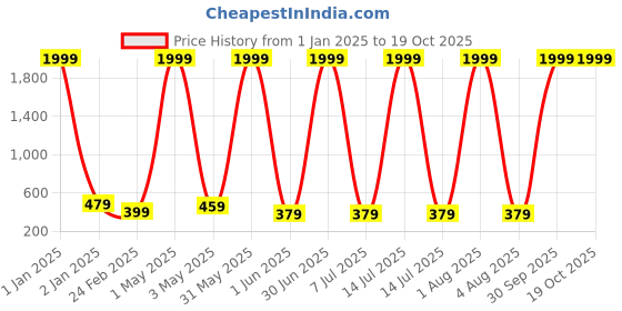 myntra.com BAESD Unisex Kids Printed T-shirt with Shorts baesd Price History Graph from 1 Jan 2025 to 18 Oct 2025