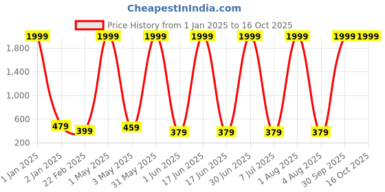 myntra.com BAESD Unisex Kids Printed T-shirt with Shorts baesd Price History Graph from 1 Jan 2025 to 16 Oct 2025