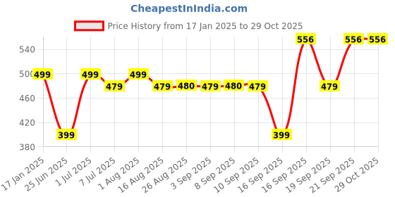 myntra.com BAESD Unisex Kids Printed T-shirt with Shorts baesd Price History Graph from 17 Jan 2025 to 29 Oct 2025