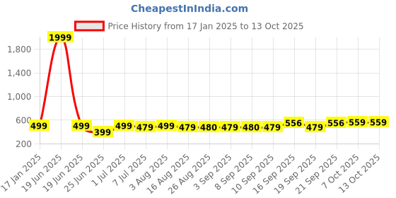 myntra.com BAESD Unisex Kids Printed T-shirt with Shorts baesd Price History Graph from 17 Jan 2025 to 4 Oct 2025