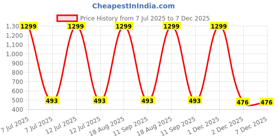 myntra.com BAESD Unisex Kids Printed T-shirt with Shorts baesd Price History Graph from 7 Jul 2025 to 7 Dec 2025