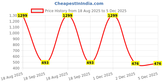 myntra.com BAESD Unisex Kids Printed T-shirt with Shorts baesd Price History Graph from 18 Aug 2025 to 5 Dec 2025