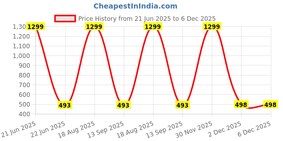 myntra.com BAESD Unisex Kids Printed T-shirt with Shorts baesd Price History Graph from 21 Jun 2025 to 5 Dec 2025