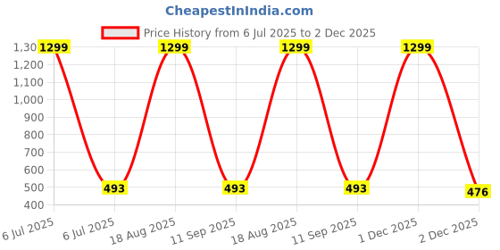 myntra.com BAESD Unisex Kids Printed T-shirt with Shorts baesd Price History Graph from 6 Jul 2025 to 2 Dec 2025