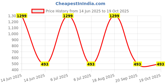 myntra.com BAESD Unisex Kids Printed T-shirt with Shorts baesd Price History Graph from 14 Jun 2025 to 17 Oct 2025