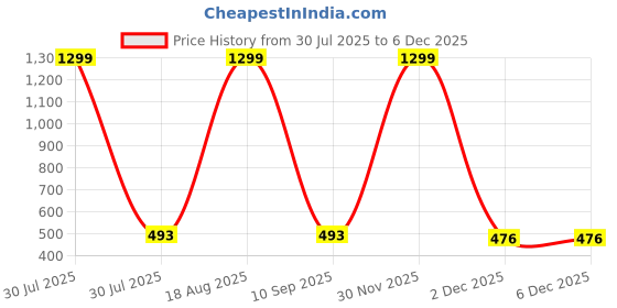 myntra.com BAESD Unisex Kids Printed T-shirt with Shorts baesd Price History Graph from 30 Jul 2025 to 5 Dec 2025