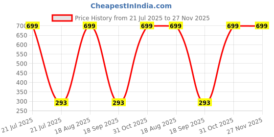 myntra.com BAESD Unisex Kids Printed T-shirt with Shorts baesd Price History Graph from 21 Jul 2025 to 27 Nov 2025