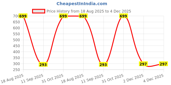 myntra.com BAESD Unisex Kids Printed T-shirt with Shorts baesd Price History Graph from 18 Aug 2025 to 4 Dec 2025