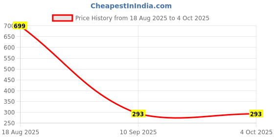myntra.com BAESD Unisex Kids Printed T-shirt with Shorts baesd Price History Graph from 18 Aug 2025 to 4 Oct 2025