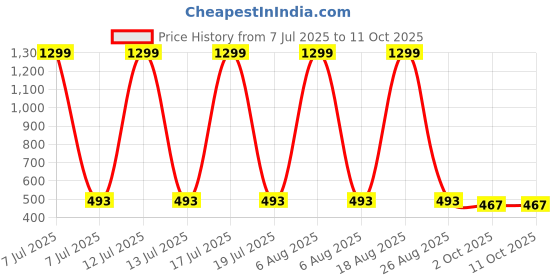 myntra.com BAESD Unisex Kids Printed T-shirt with Shorts baesd Price History Graph from 7 Jul 2025 to 4 Oct 2025