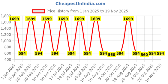 myntra.com BAESD Unisex Kids Printed Top with Shorts baesd Price History Graph from 1 Jan 2025 to 18 Nov 2025