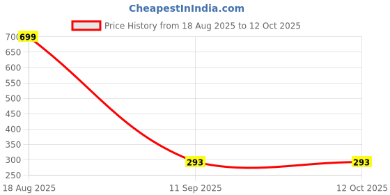 myntra.com BAESD Unisex Kids Printed Top with Shorts baesd Price History Graph from 18 Aug 2025 to 11 Oct 2025