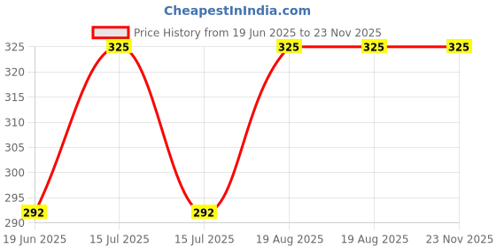 myntra.com BAESD Unisex Kids Red Self Design Sun Hat baesd Price History Graph from 19 Jun 2025 to 23 Nov 2025