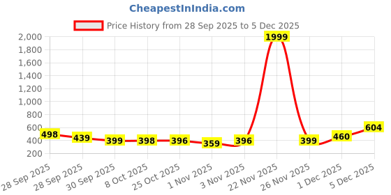 myntra.com BAESD Unisex Kids Rubber Sliders baesd Price History Graph from 28 Sep 2025 to 5 Dec 2025