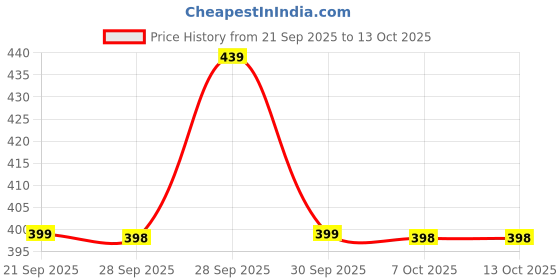 myntra.com BAESD Unisex Kids Rubber Slip-On baesd Price History Graph from 21 Sep 2025 to 13 Oct 2025