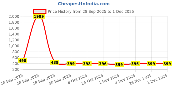 myntra.com BAESD Unisex Kids Rubber Slip-On baesd Price History Graph from 28 Sep 2025 to 30 Nov 2025