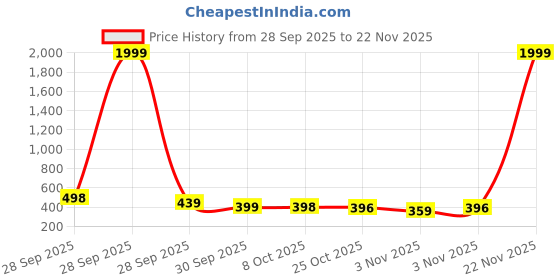 myntra.com BAESD Unisex Kids Rubber Slip-On baesd Price History Graph from 28 Sep 2025 to 22 Nov 2025