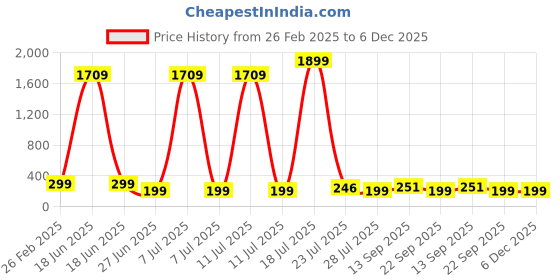 myntra.com BAESD Unisex Kids Running Cargo Shorts baesd Price History Graph from 26 Feb 2025 to 5 Dec 2025