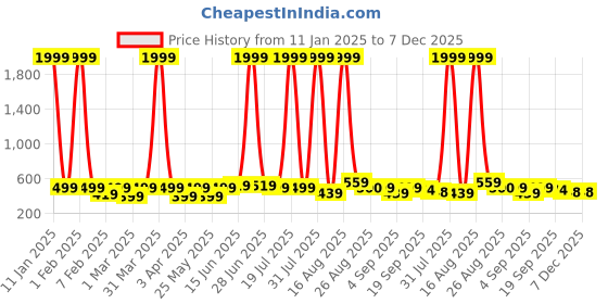 myntra.com BAESD Unisex Kids Sandals baesd Price History Graph from 11 Jan 2025 to 6 Dec 2025