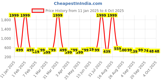 myntra.com BAESD Unisex Kids Sandals baesd Price History Graph from 11 Jan 2025 to 4 Oct 2025