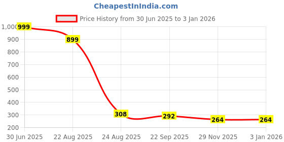 myntra.com BAESD Unisex Kids Sandals baesd Price History Graph from 30 Jun 2025 to 31 Dec 2025