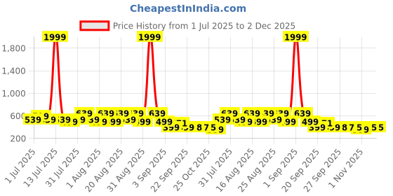 myntra.com BAESD Unisex Kids Sandals baesd Price History Graph from 1 Jul 2025 to 1 Dec 2025